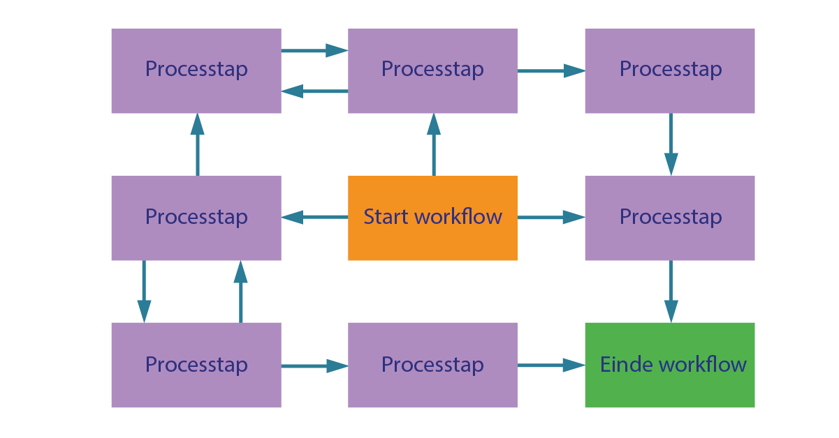 Workflow concepten: digitalisering van een offline proces